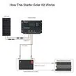 100W SOLAR KIT w/10A WND Contr